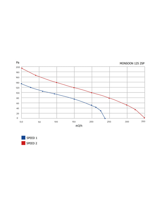 Monsoon 125 2SP Karışık Akışlı Aksiyal Kanal Tipi Fan