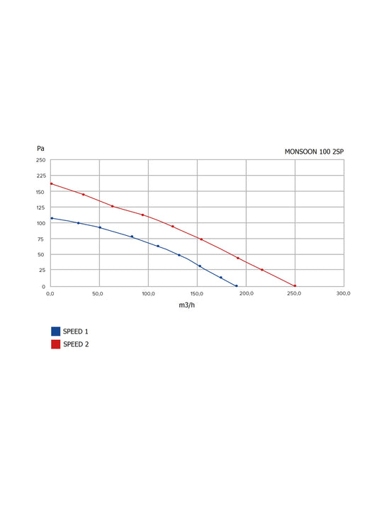 Monsoon 100 2SP Karışık Akışlı Aksiyal Kanal Tipi Fan